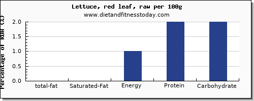 total fat and nutrition facts in fat in lettuce per 100g